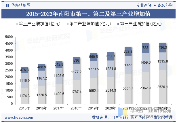 2015-2023年南阳市第一、第二及第三产业增加值