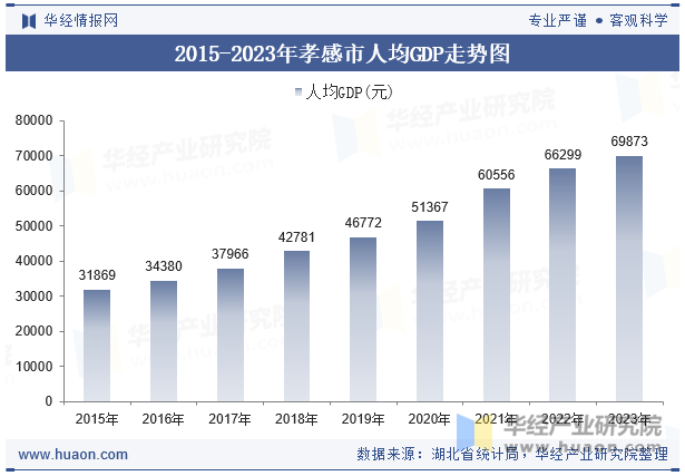 2015-2023年孝感市人均GDP走势图