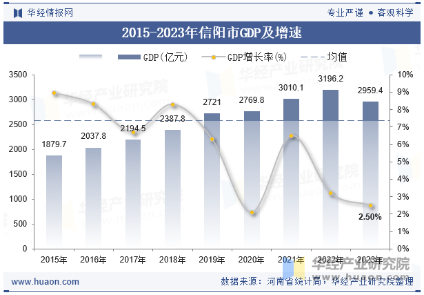 2015-2023年信阳市GDP及增速