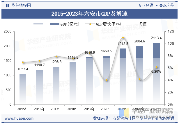 2015-2023年六安市GDP及增速