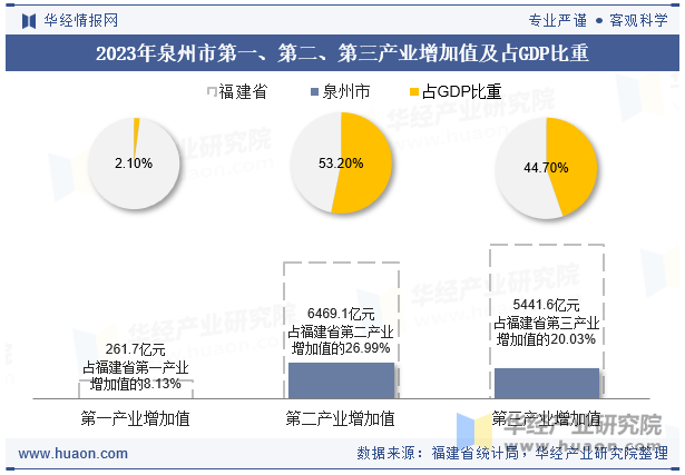 2023年泉州市第一、第二、第三产业增加值及占GDP比重