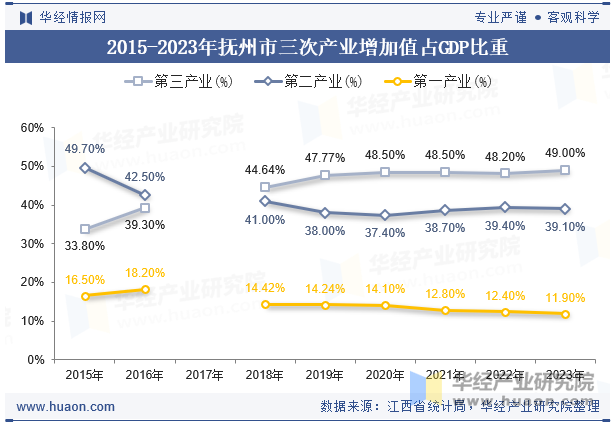 2015-2023年抚州市三次产业增加值占GDP比重