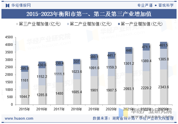 2015-2023年衡阳市第一、第二及第三产业增加值