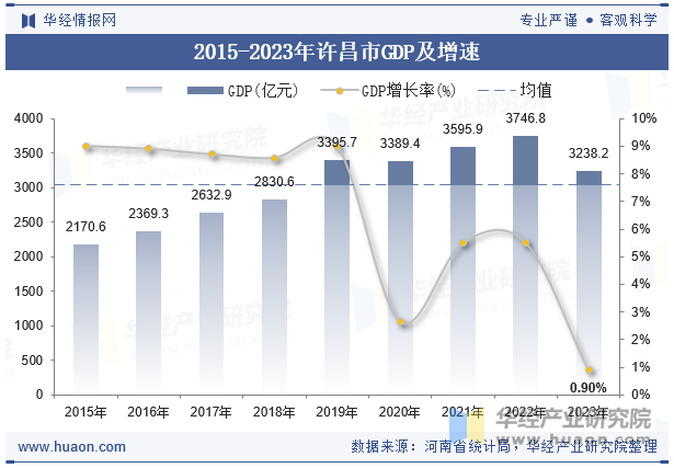 2015-2023年许昌市GDP及增速