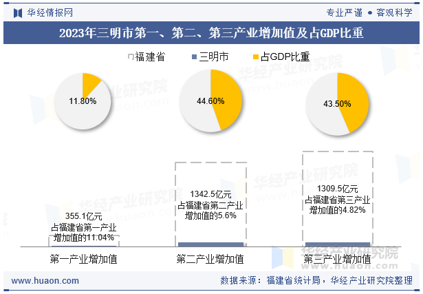2023年三明市第一、第二、第三产业增加值及占GDP比重