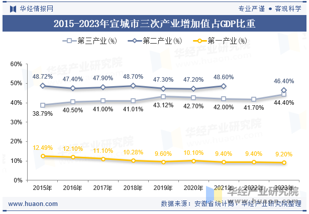 2015-2023年宣城市三次产业增加值占GDP比重