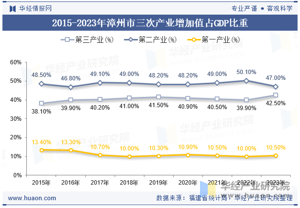 2015-2023年漳州市三次产业增加值占GDP比重