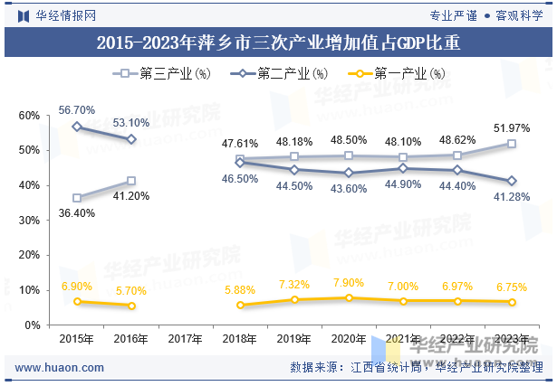 2015-2023年萍乡市三次产业增加值占GDP比重