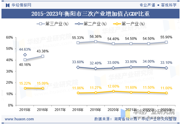 2015-2023年衡阳市三次产业增加值占GDP比重