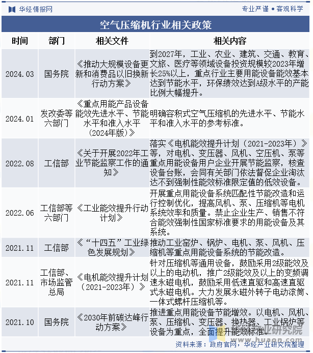 空气压缩机行业相关政策