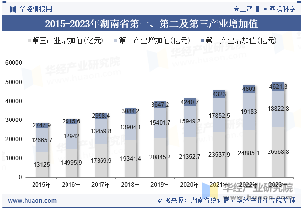 2015-2023年湖南省第一、第二及第三产业增加值