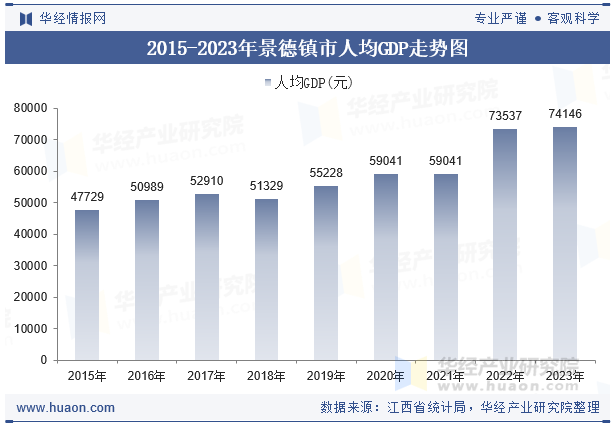 2015-2023年景德镇市人均GDP走势图