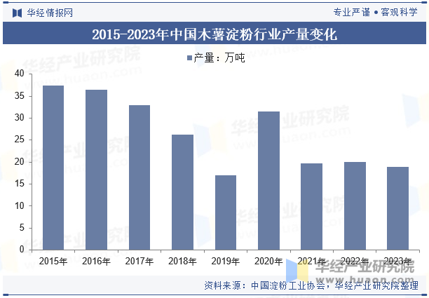 2015-2023年中国木薯淀粉行业产量变化