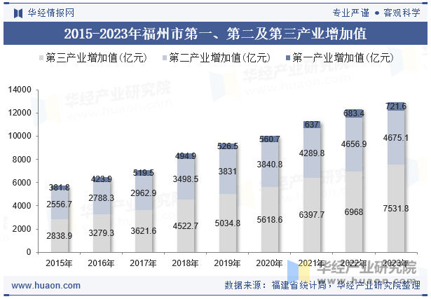 2015-2023年福州市第一、第二及第三产业增加值