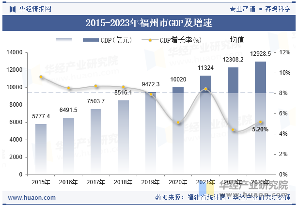 2015-2023年福州市GDP及增速