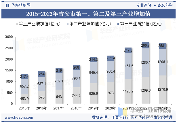 2015-2023年吉安市第一、第二及第三产业增加值