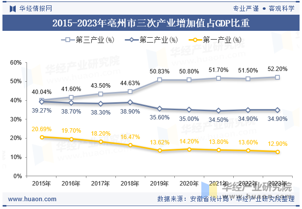 2015-2023年亳州市三次产业增加值占GDP比重