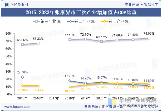 2015-2023年张家界市三次产业增加值占GDP比重