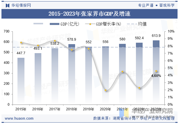 2015-2023年张家界市GDP及增速