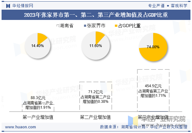 2023年张家界市第一、第二、第三产业增加值及占GDP比重