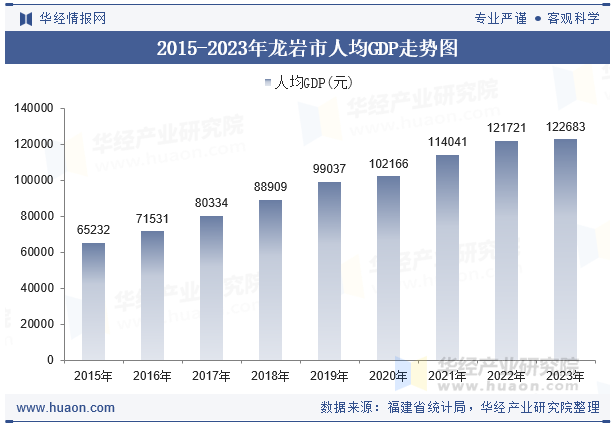 2015-2023年龙岩市人均GDP走势图