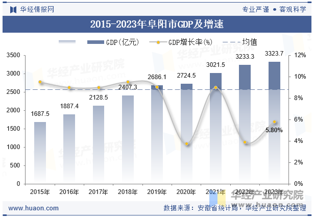 2015-2023年阜阳市GDP及增速