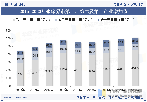 2015-2023年张家界市第一、第二及第三产业增加值