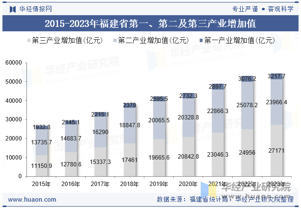 2015-2023年福建省第一、第二及第三产业增加值