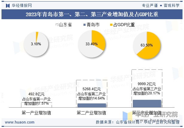 2023年青岛市第一、第二、第三产业增加值及占GDP比重