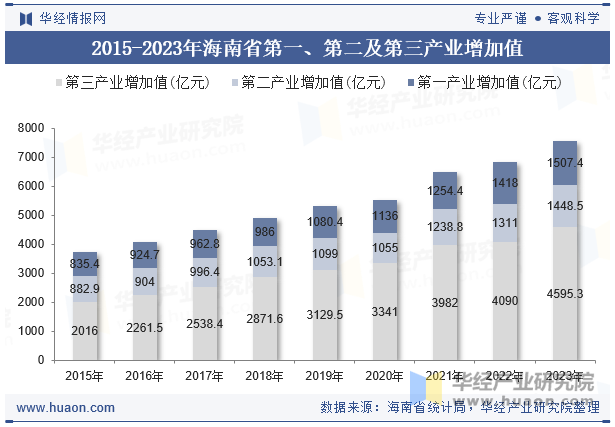 2015-2023年海南省第一、第二及第三产业增加值