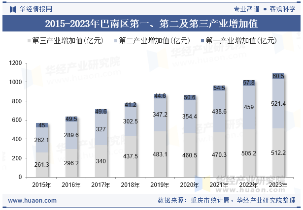 2015-2023年巴南区第一、第二及第三产业增加值