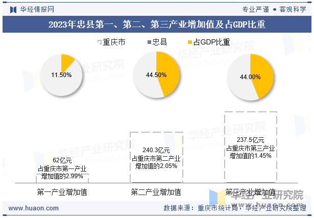 2023年忠县第一、第二、第三产业增加值及占GDP比重