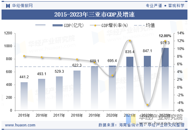 2015-2023年三亚市GDP及增速