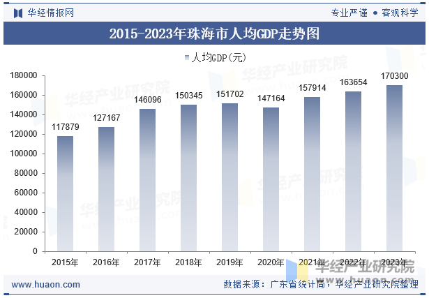 2015-2023年珠海市人均GDP走势图