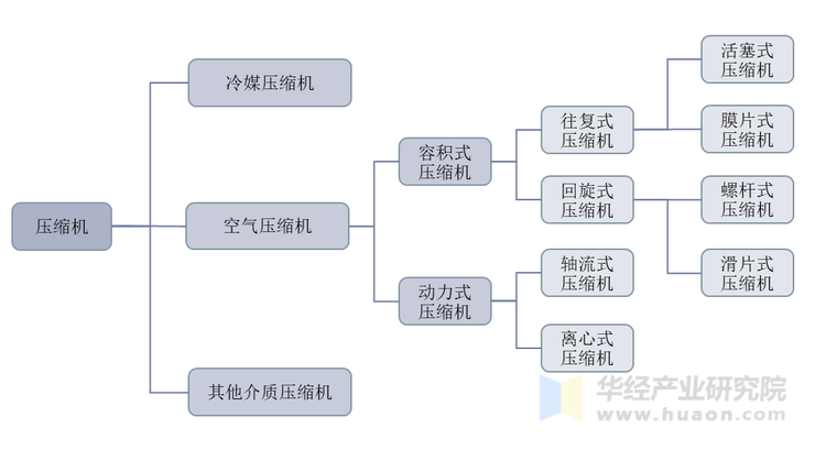 压缩机的分类