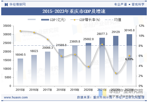 2015-2023年重庆市GDP及增速