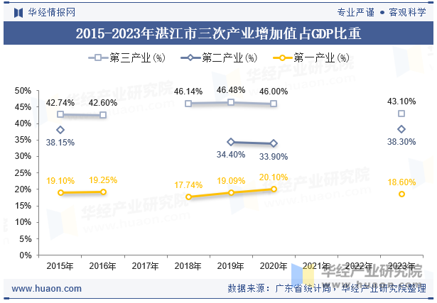 2015-2023年湛江市三次产业增加值占GDP比重