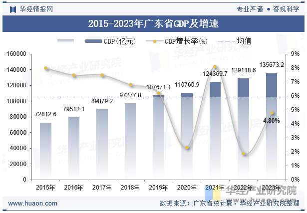 2015-2023年广东省GDP及增速