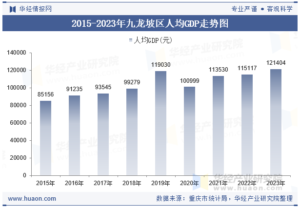 2015-2023年九龙坡区人均GDP走势图