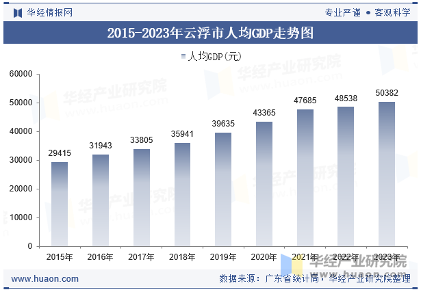 2015-2023年云浮市人均GDP走势图