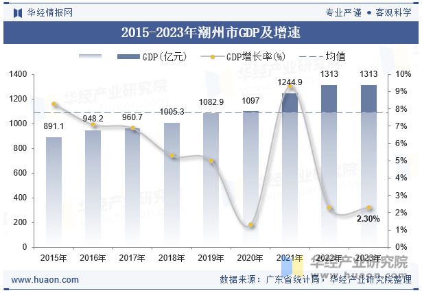 2015-2023年潮州市GDP及增速