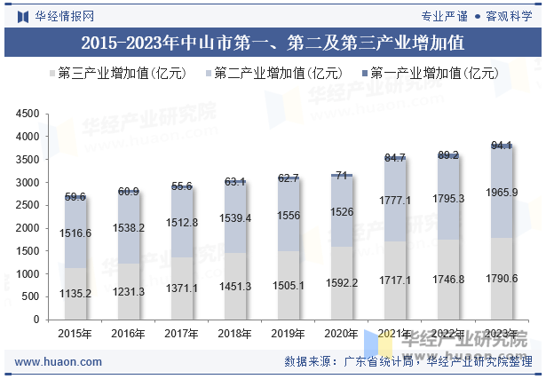 2015-2023年中山市第一、第二及第三产业增加值