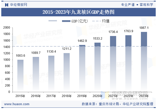 2015-2023年九龙坡区GDP走势图