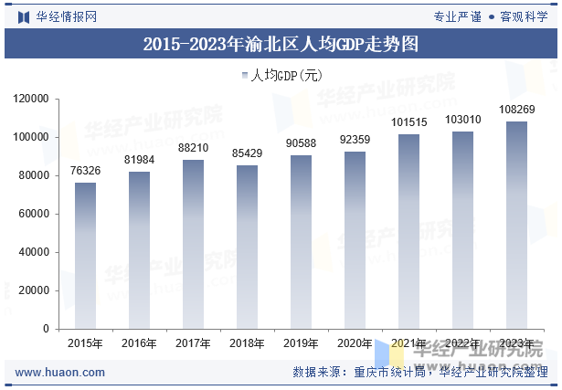 2015-2023年渝北区人均GDP走势图