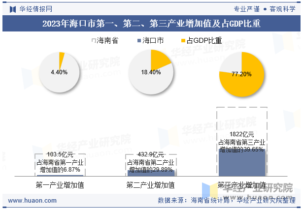 2023年海口市第一、第二、第三产业增加值及占GDP比重