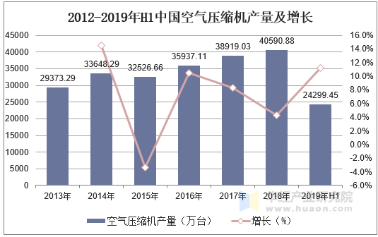 2012-2019年H1中国空气压缩机产量及增长