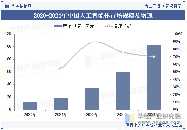 2020-2024年中国人工智能体市场规模及增速