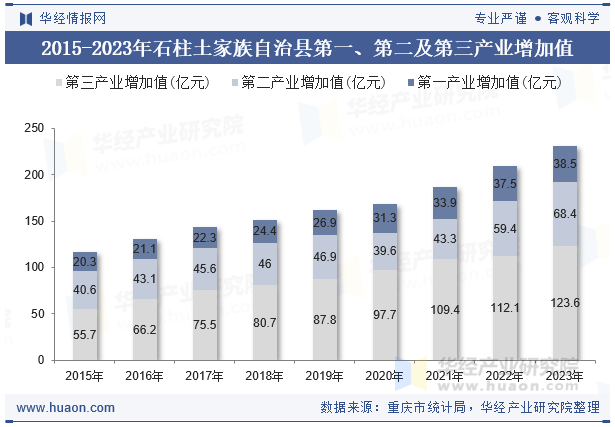 2015-2023年石柱土家族自治县第一、第二及第三产业增加值