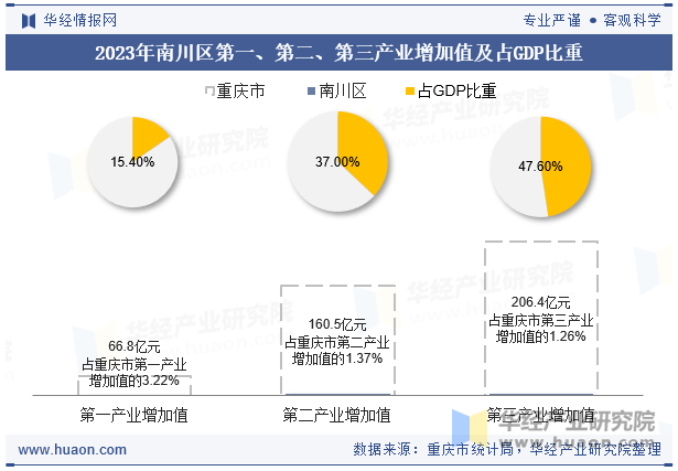 2023年南川区第一、第二、第三产业增加值及占GDP比重