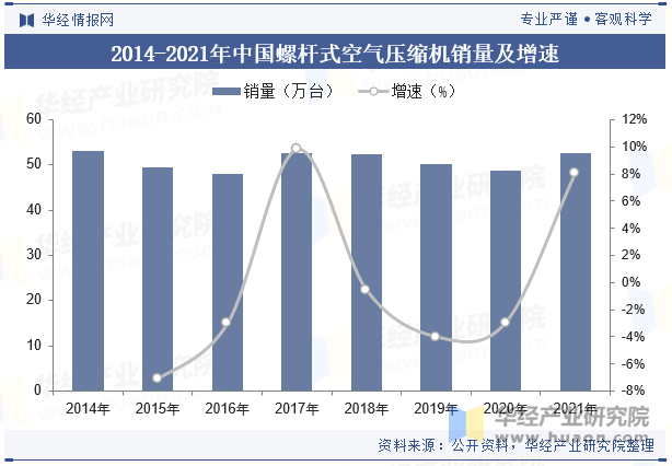 2014-2021年中国螺杆式空气压缩机销量及增速